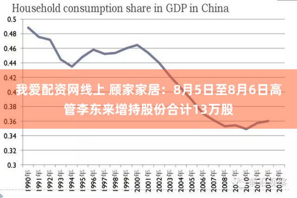 我爱配资网线上 顾家家居：8月5日至8月6日高管李东来增持股份合计13万股